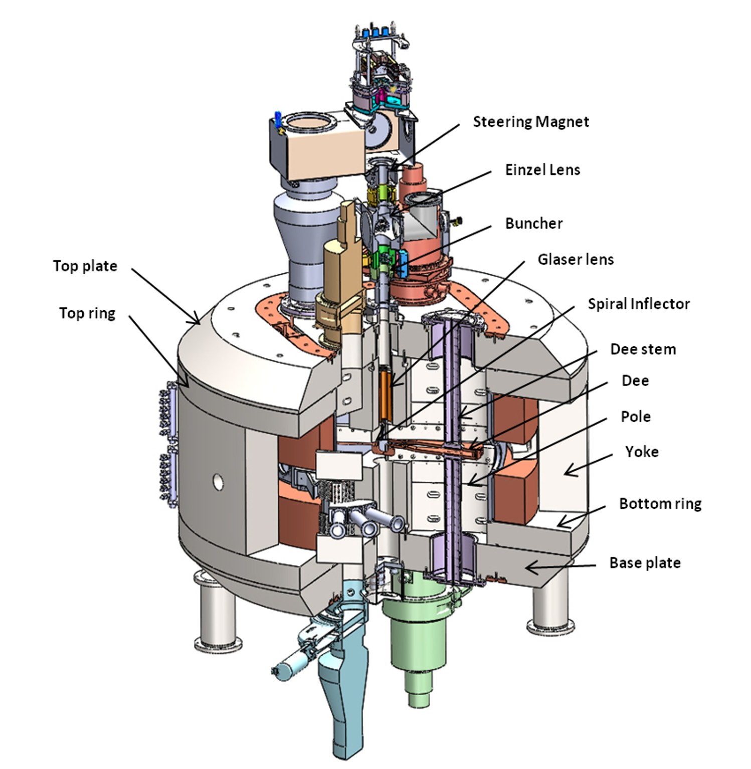  3D Schematic of 18 MeV Medical Cyclotron