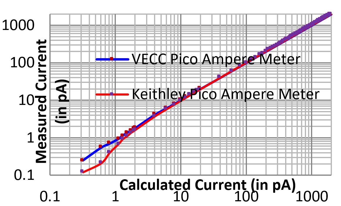 Calculated Current