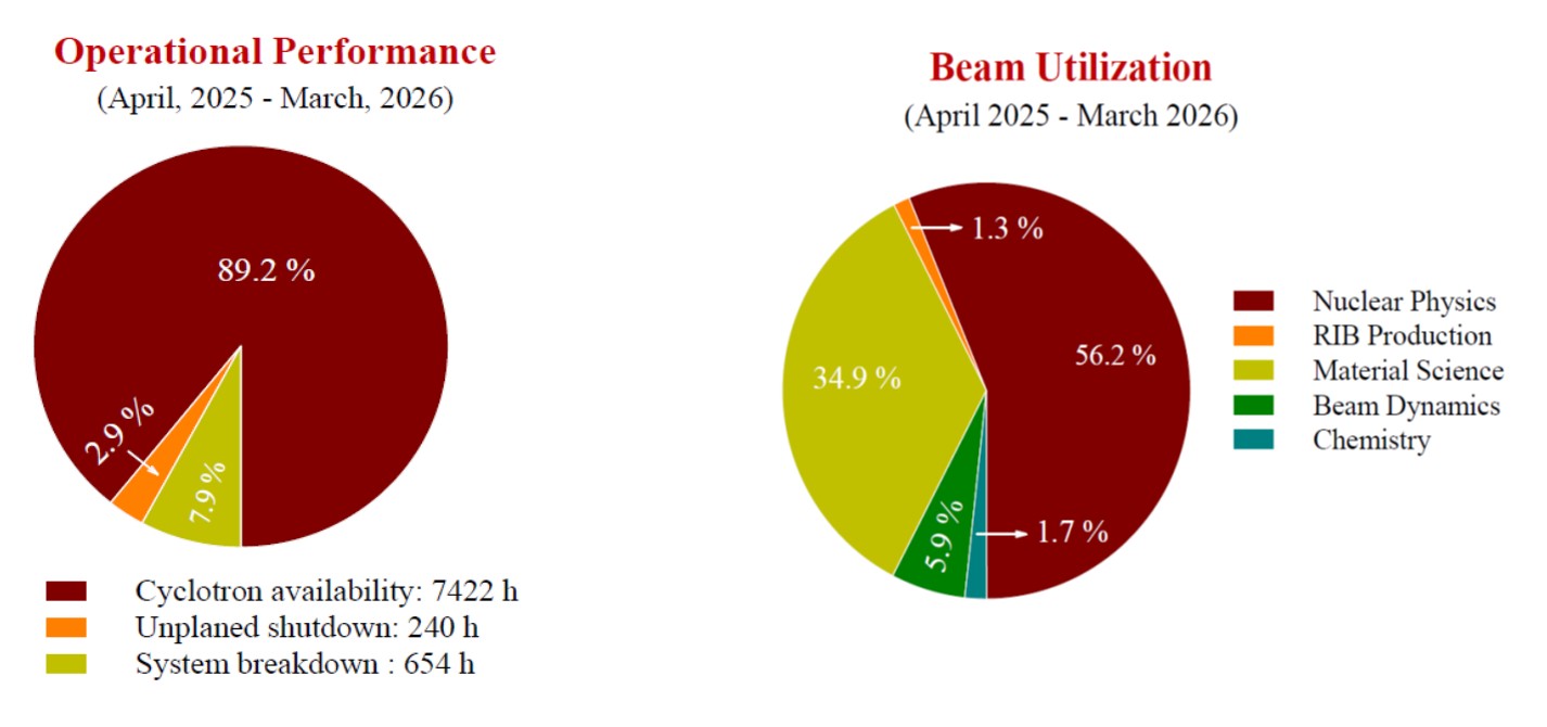 Operation Performance