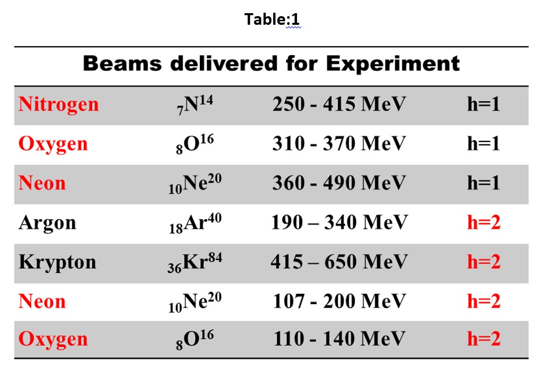 Table-Beam delivered for experiment