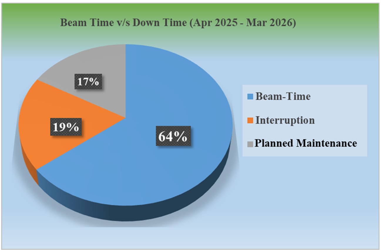 bean time vs down time