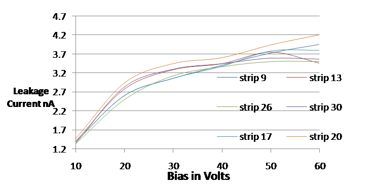 Plot for leakge current of the detector.